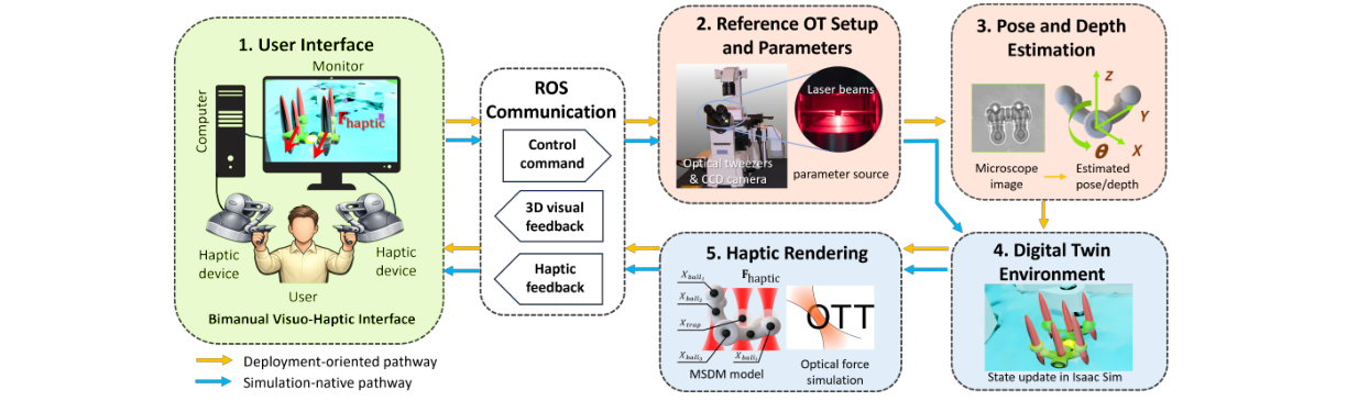 Overview of the digital twin framework